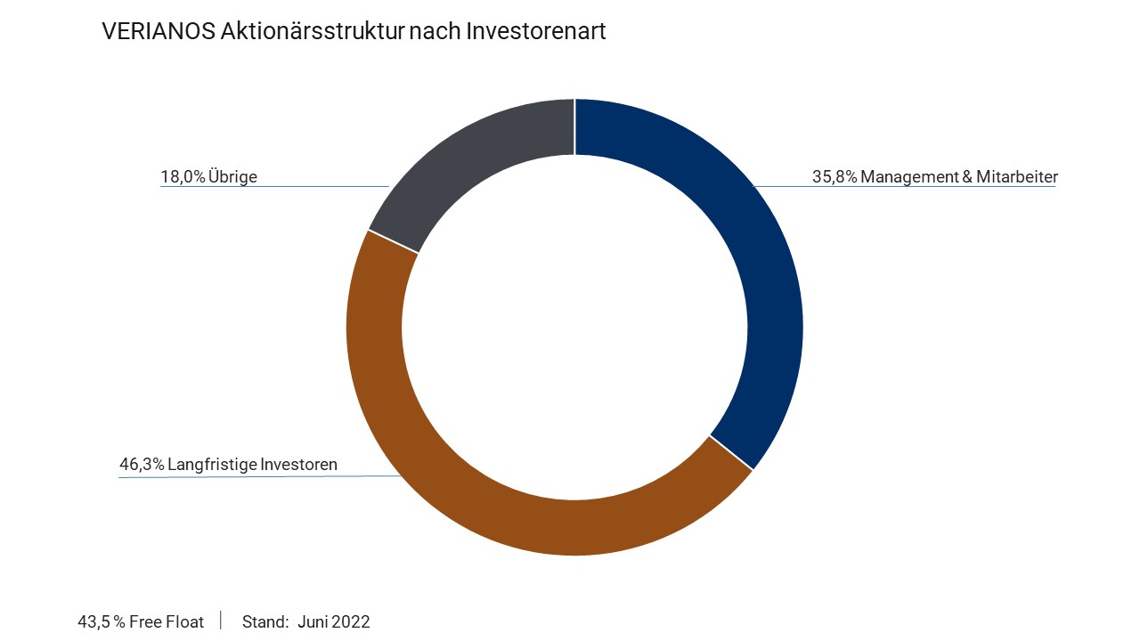 VERIANOS Aktionärsstruktur 202206_deutsch