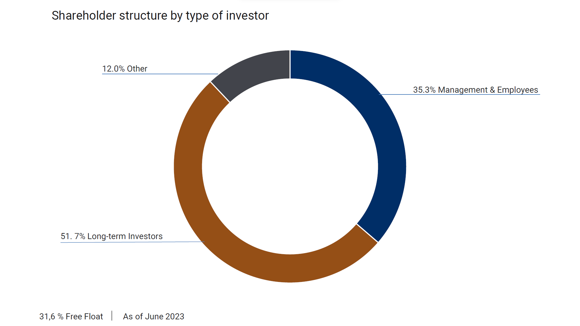 VERIANOS shareholder structure